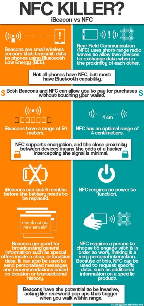 IBeacon จะมาแทน NFC หรือไม่?